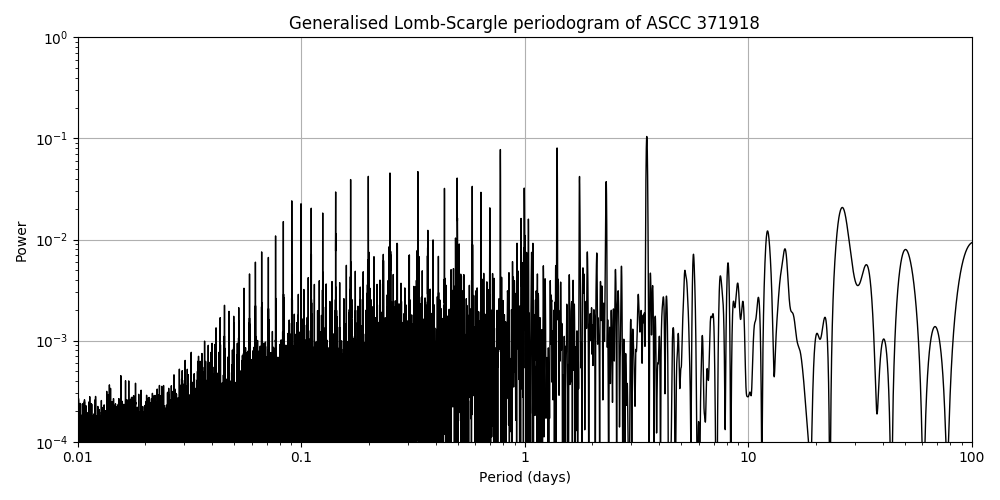 Periodogram