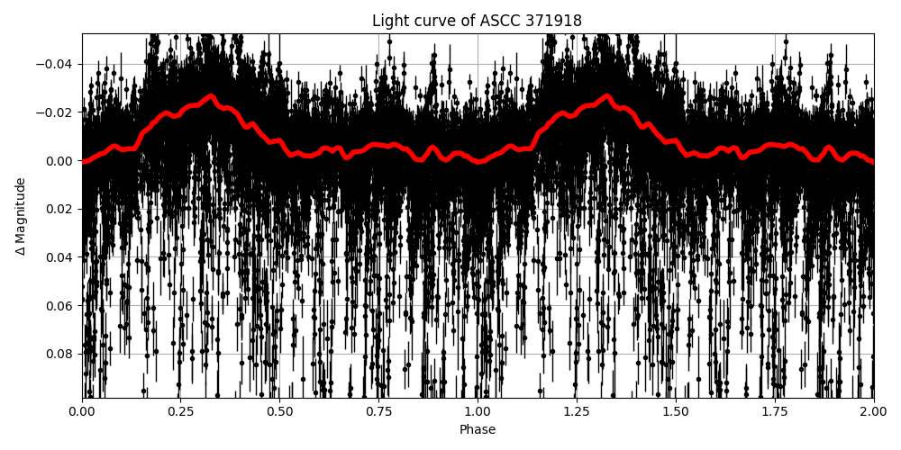 Light curve
