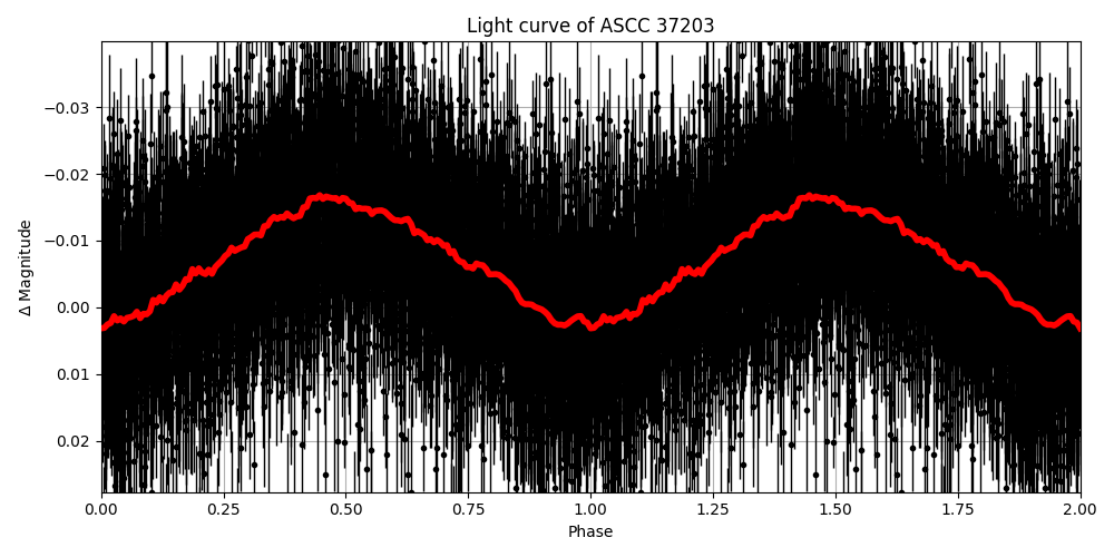 Light curve