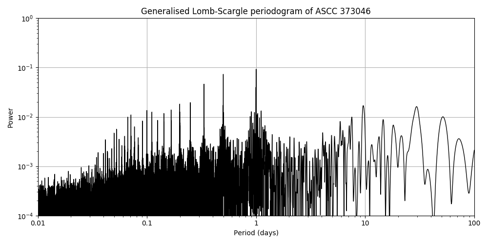 Periodogram