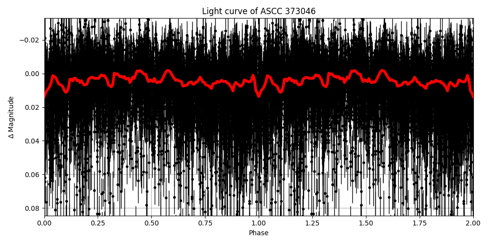 Light curve