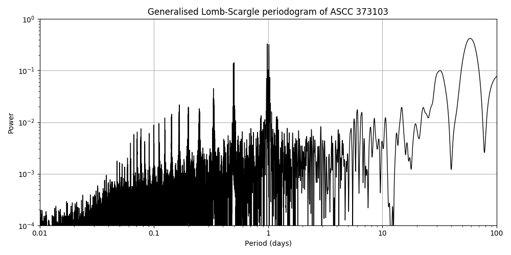 Periodogram