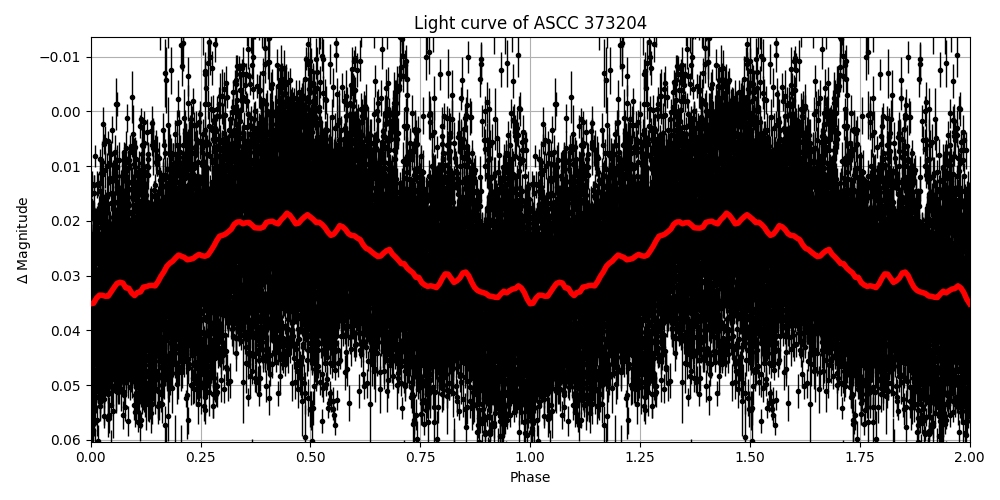 Light curve