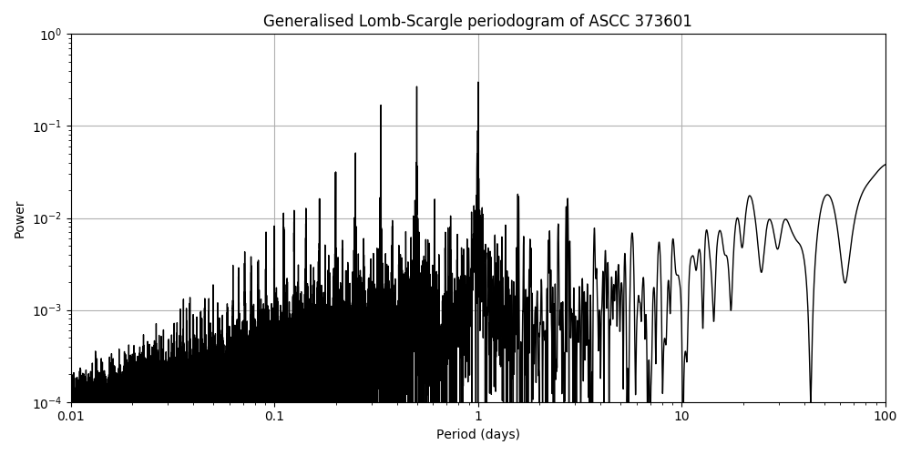 Periodogram