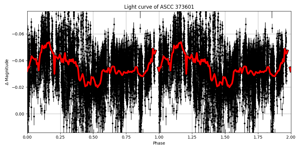 Light curve