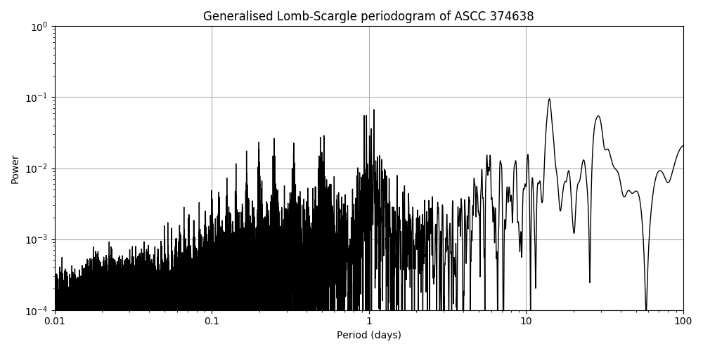 Periodogram