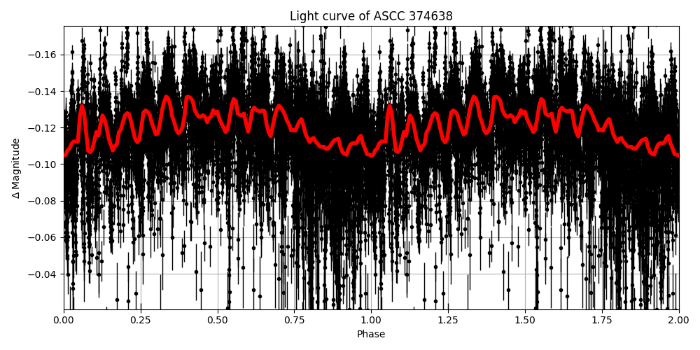 Light curve