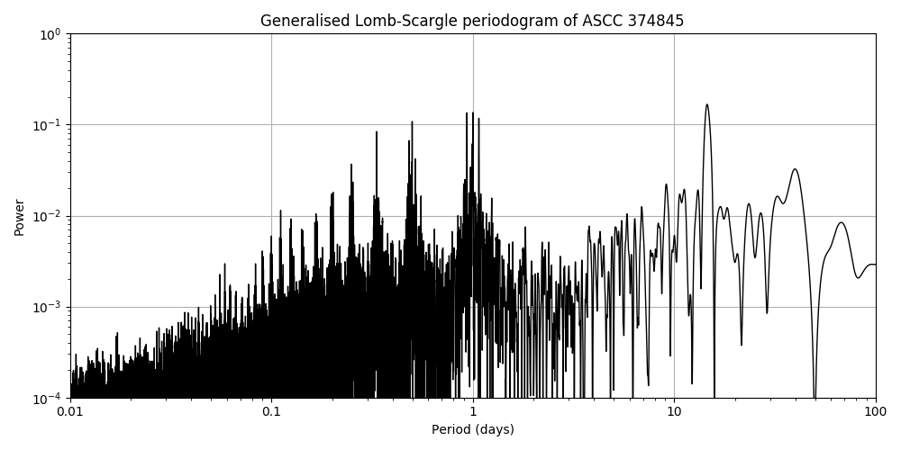 Periodogram