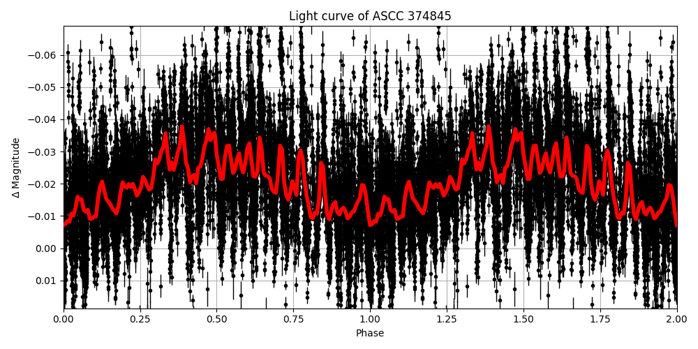 Light curve