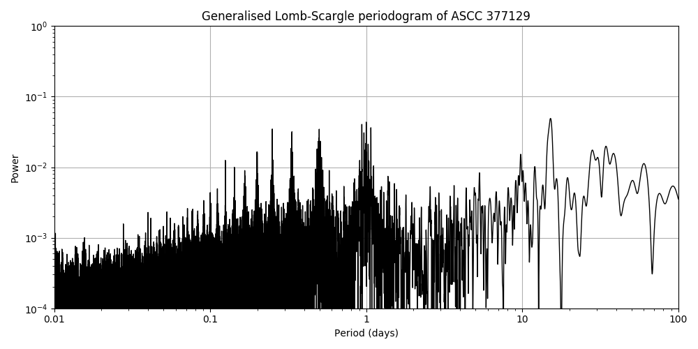 Periodogram