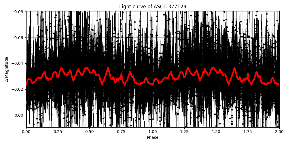 Light curve