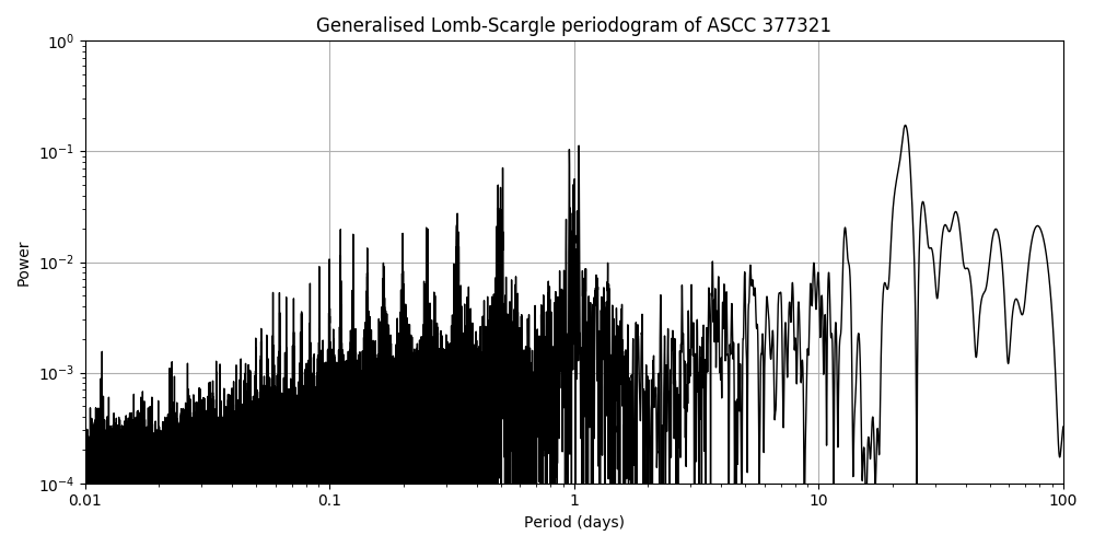 Periodogram