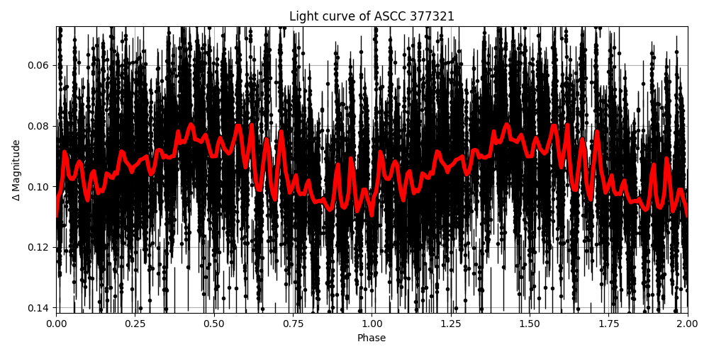 Light curve