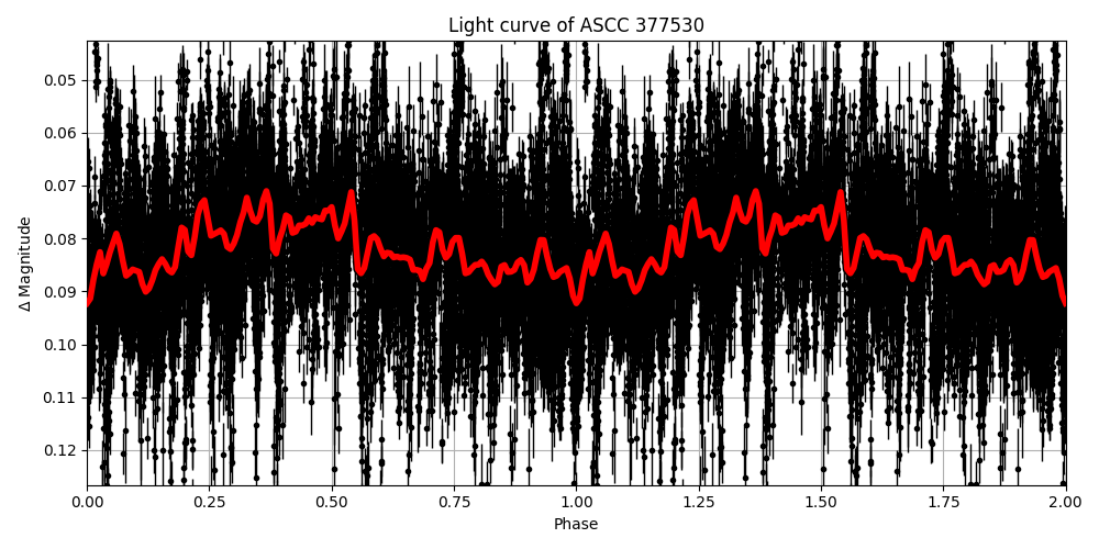 Light curve
