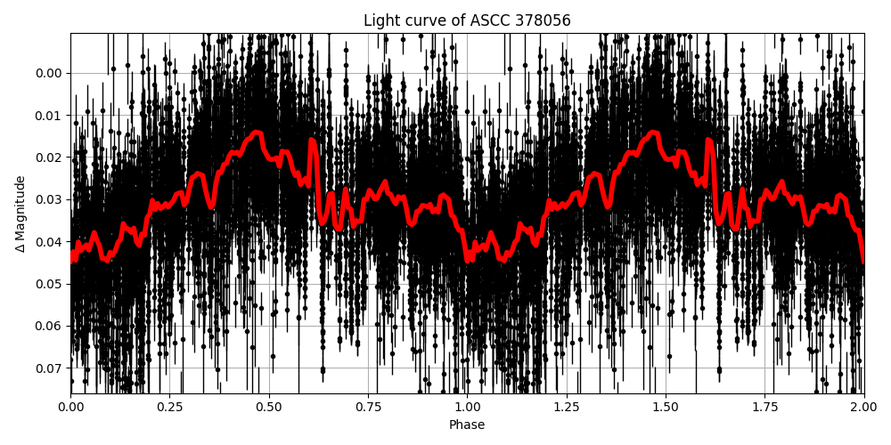 Light curve