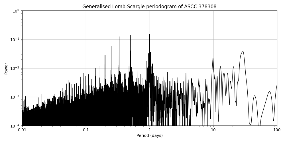 Periodogram