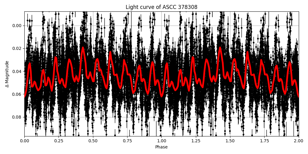 Light curve