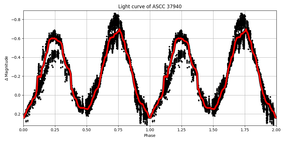 Light curve