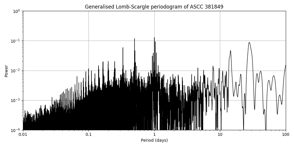 Periodogram