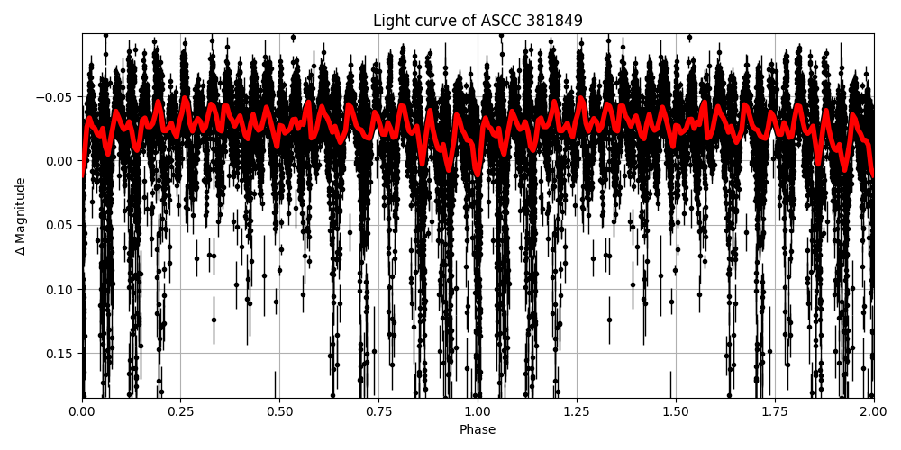 Light curve