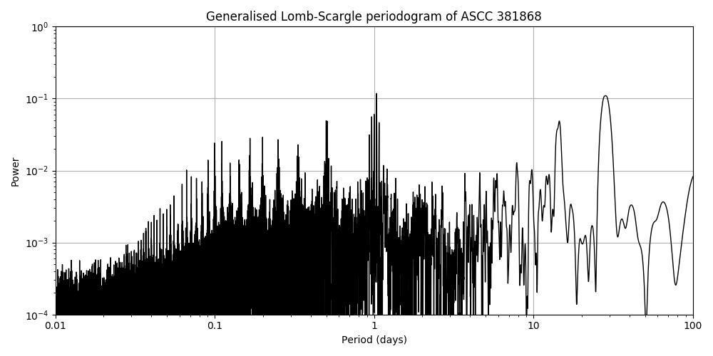 Periodogram