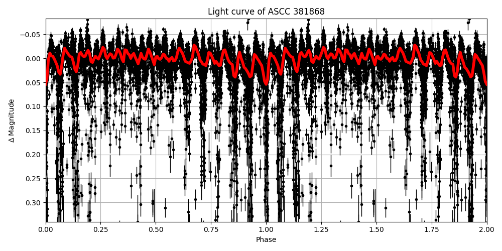 Light curve