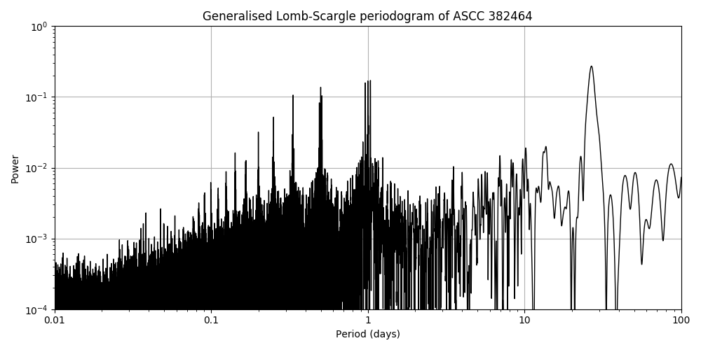 Periodogram