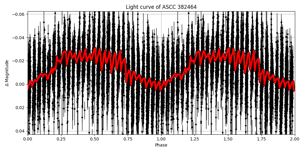 Light curve