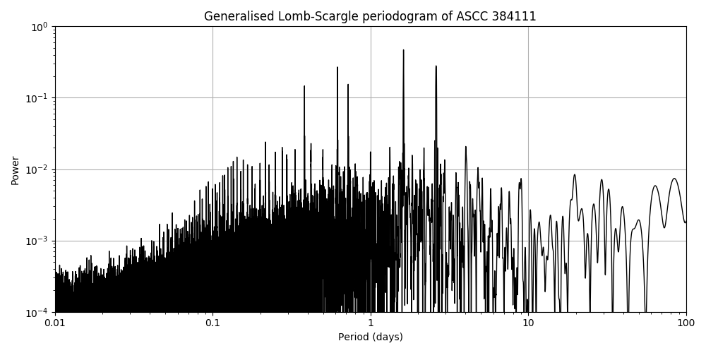 Periodogram