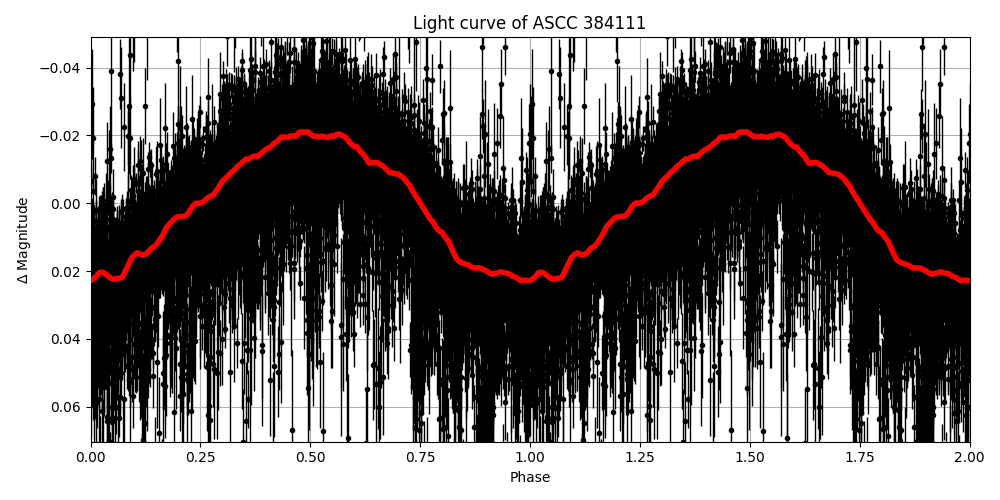 Light curve