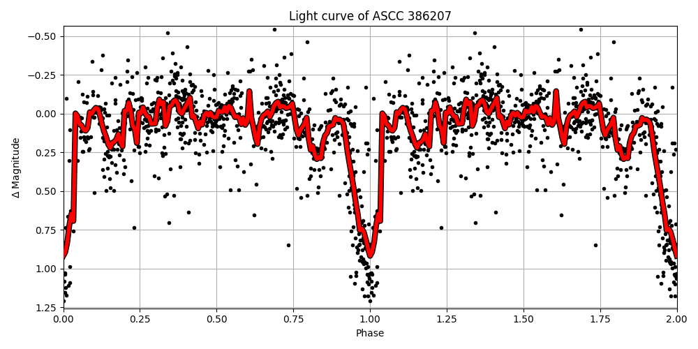 Light curve