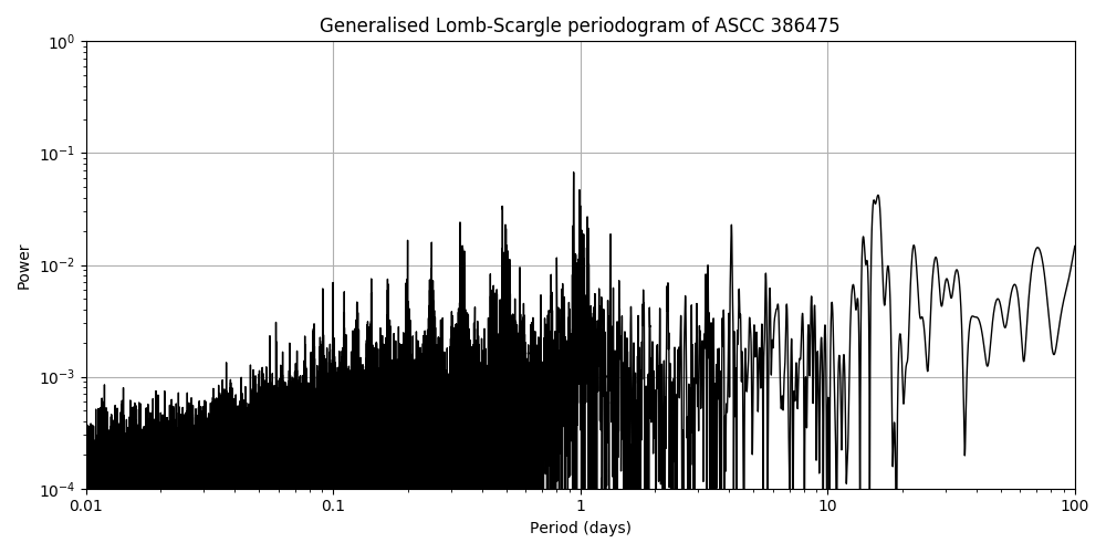 Periodogram
