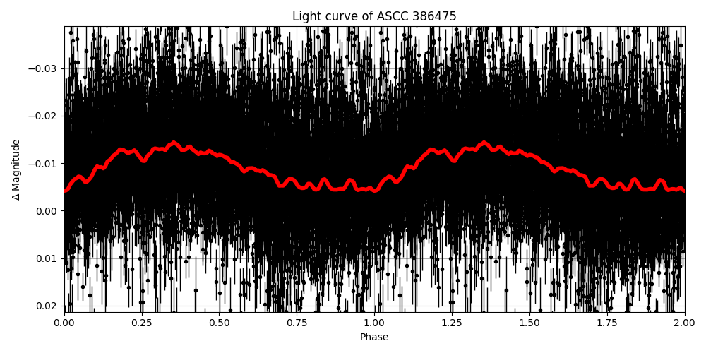 Light curve