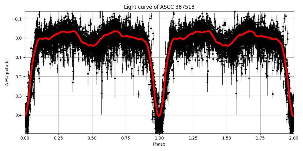 Light curve