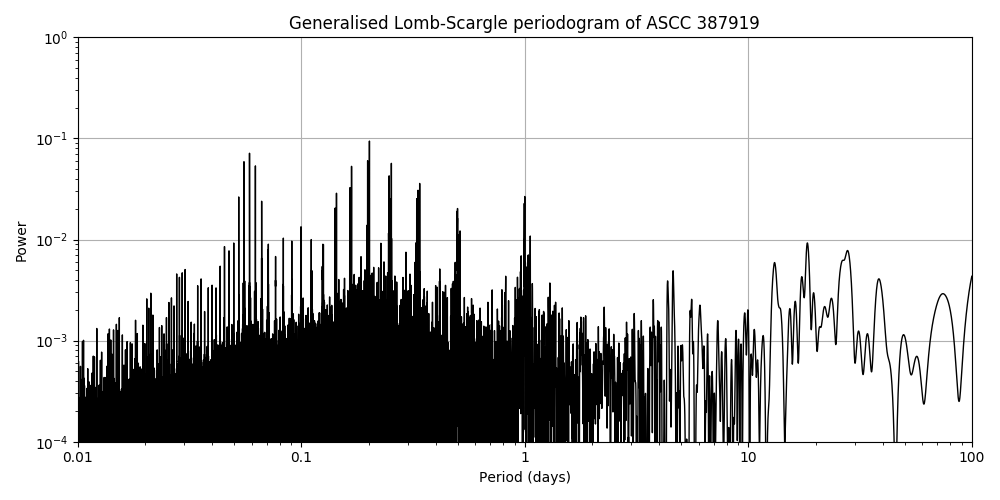 Periodogram