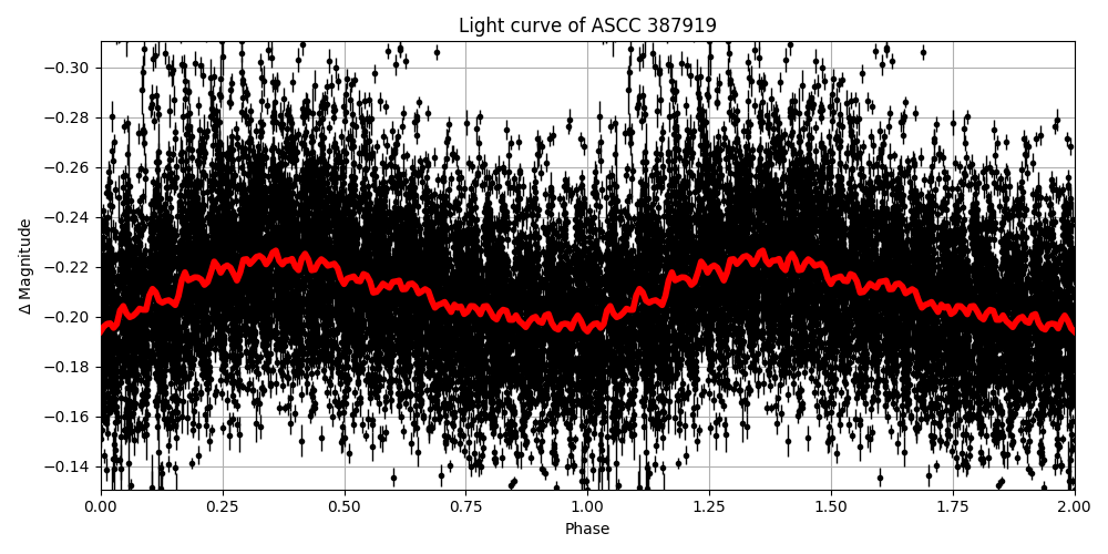 Light curve