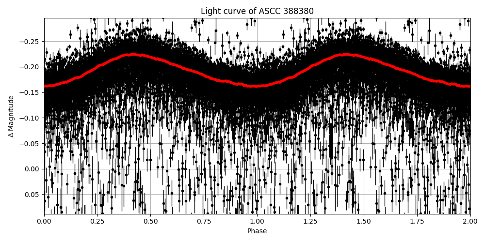 Light curve