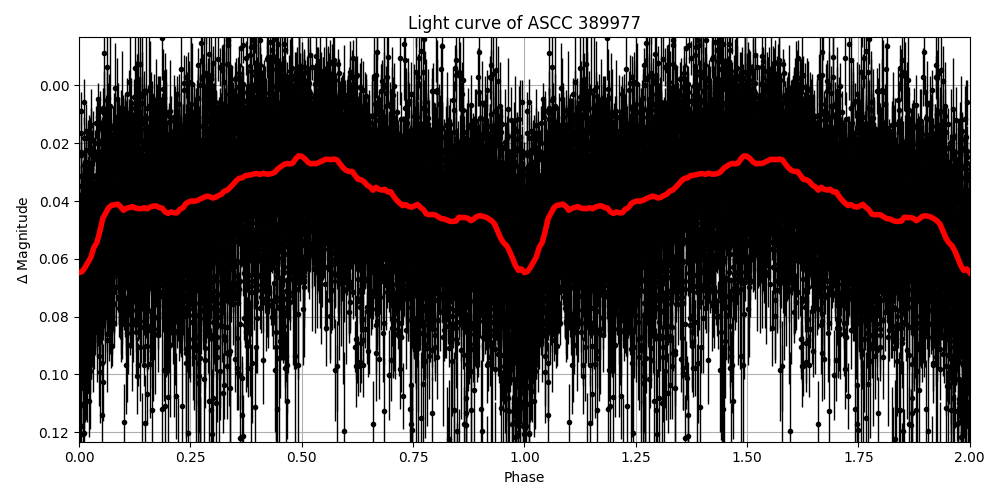 Light curve