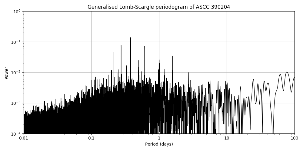 Periodogram