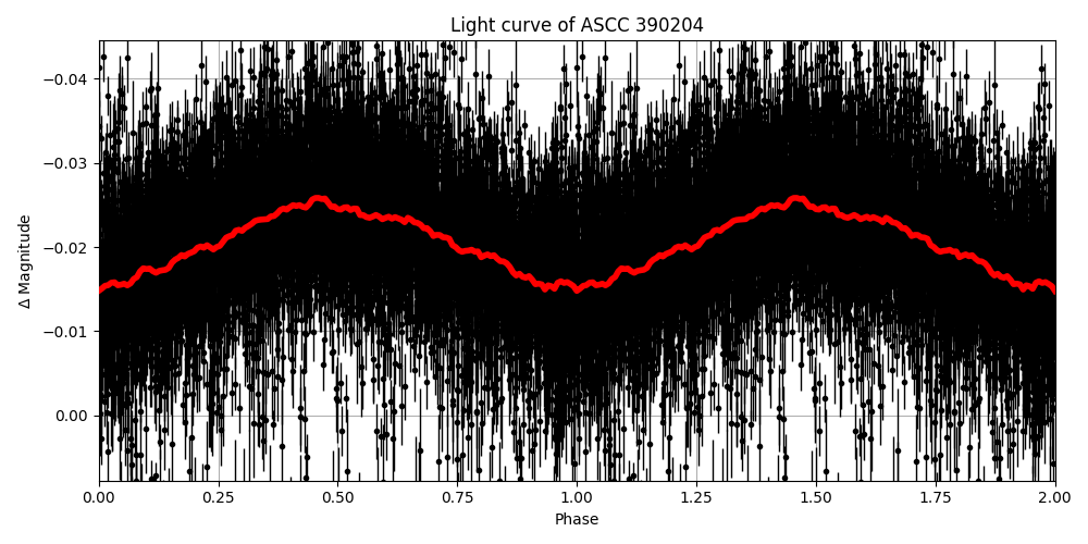 Light curve
