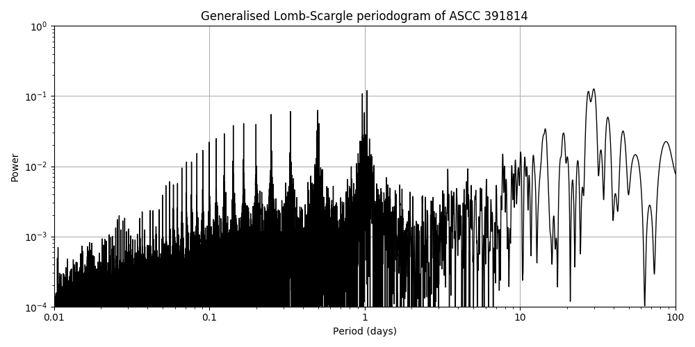 Periodogram