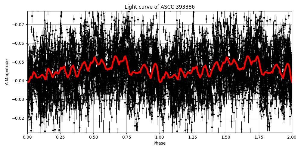 Light curve