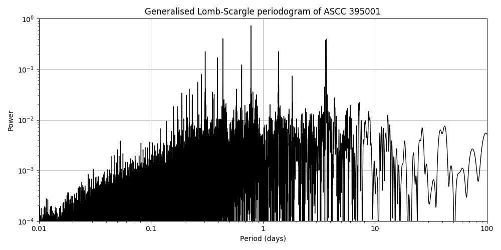 Periodogram