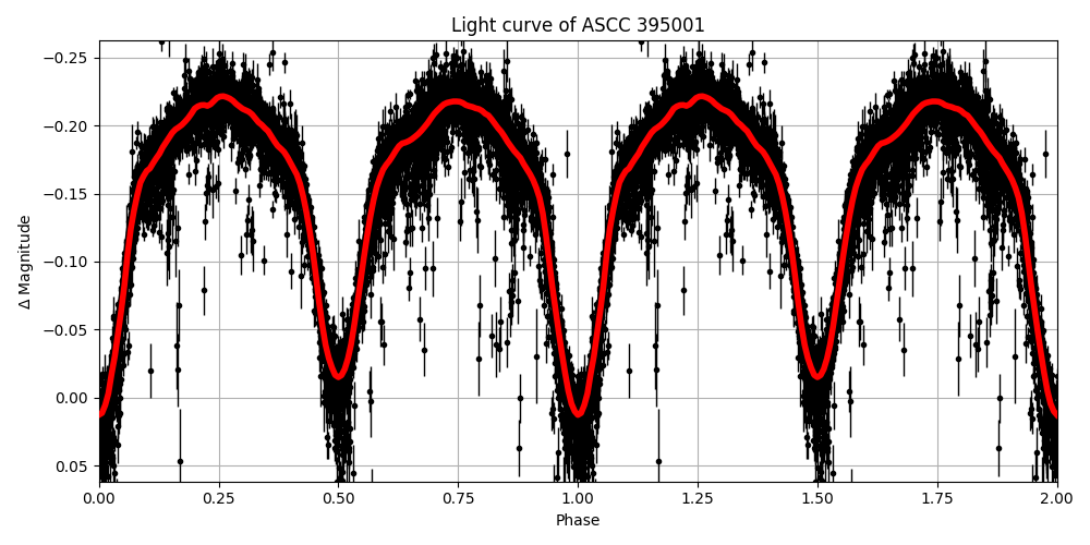 Light curve