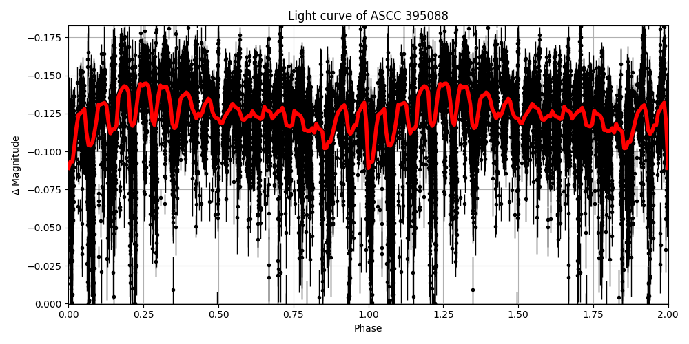 Light curve