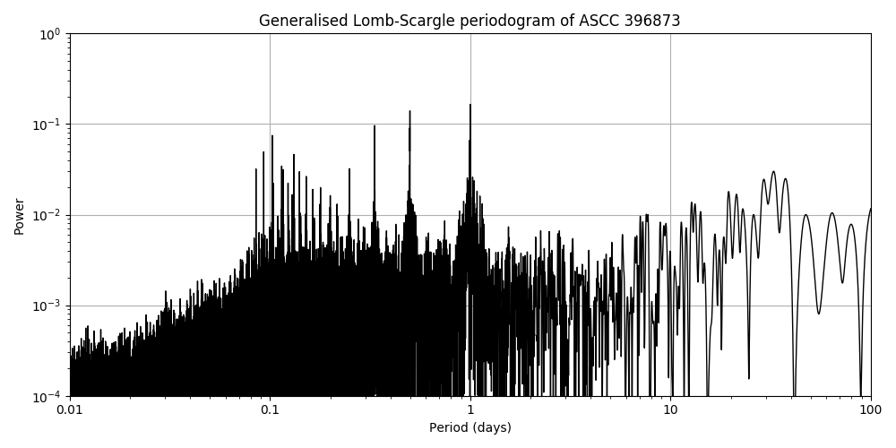 Periodogram