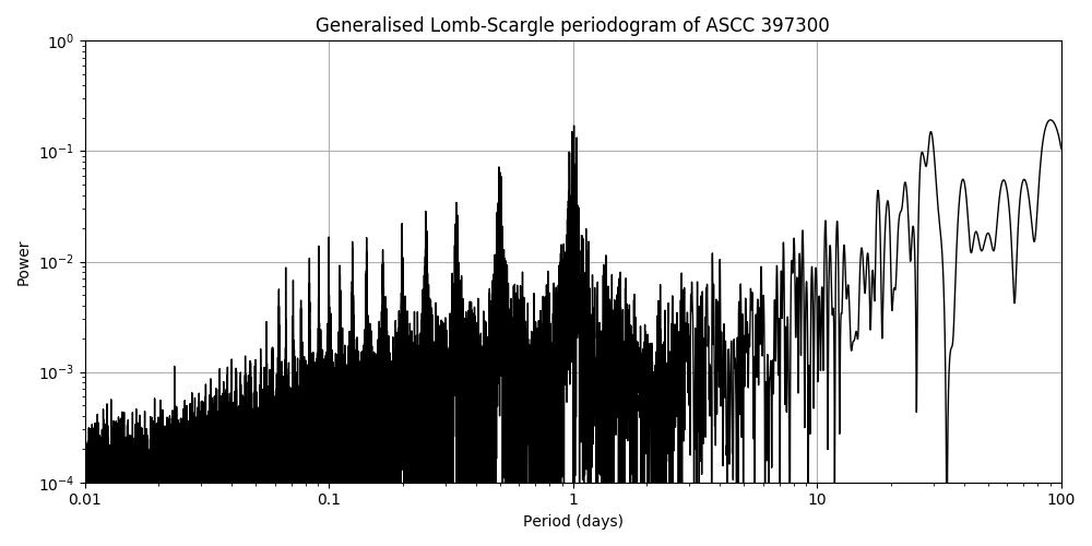 Periodogram
