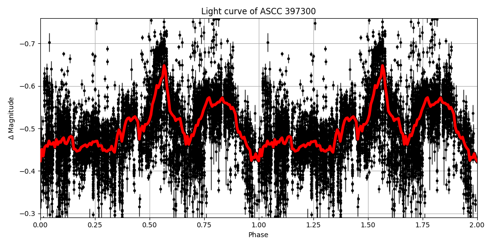 Light curve