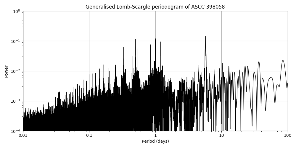 Periodogram