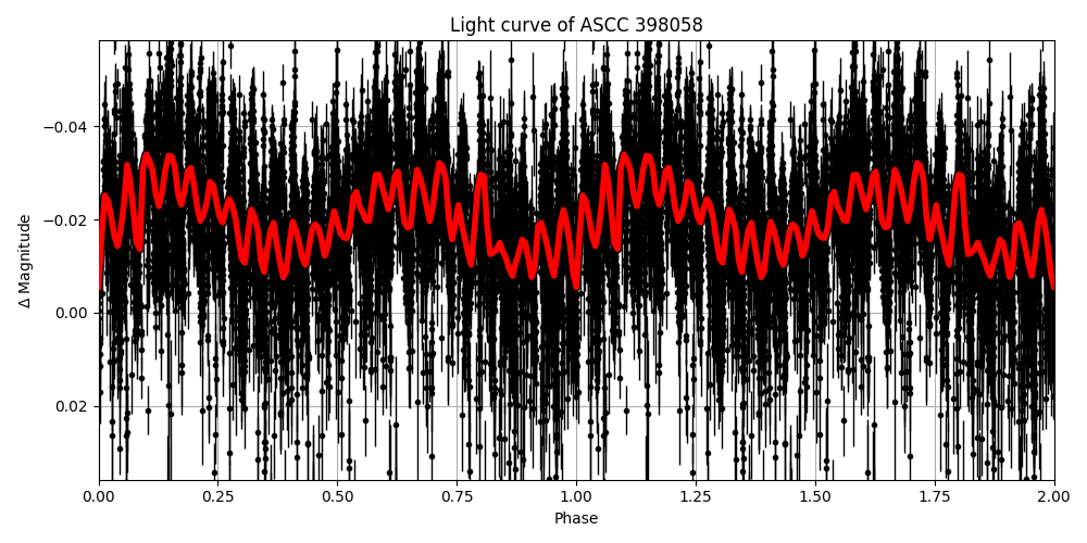 Light curve